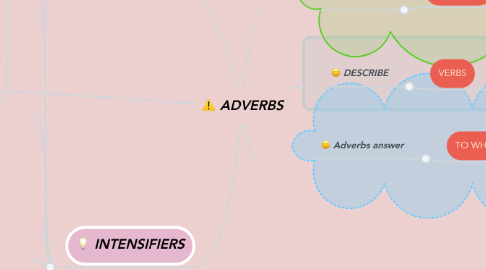 Mind Map: ADVERBS