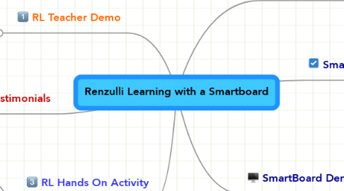 Mind Map: Renzulli Learning with a Smartboard