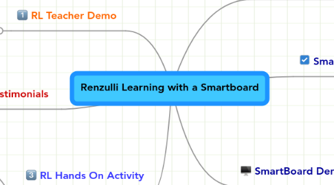 Mind Map: Renzulli Learning with a Smartboard