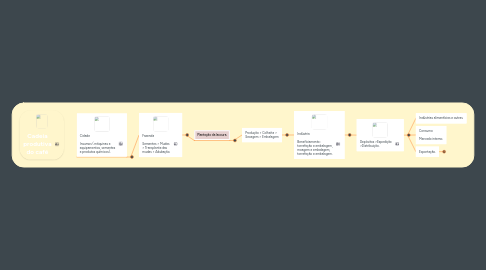 Mind Map: Cadeia produtiva do café