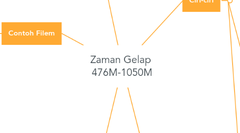 Mind Map: Zaman Gelap 476M-1050M
