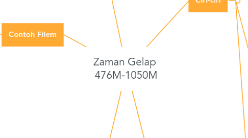 Mind Map: Zaman Gelap  476M-1050M