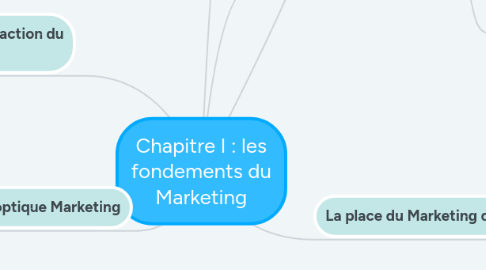 Mind Map: Chapitre I : les fondements du Marketing