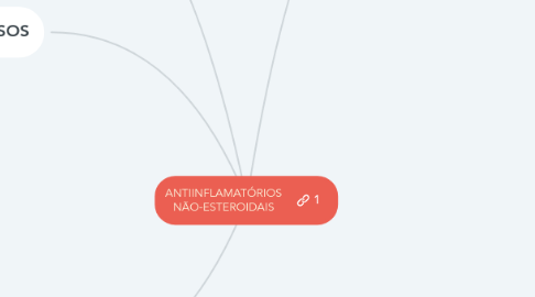 Mind Map: ANTIINFLAMATÓRIOS NÃO-ESTEROIDAIS