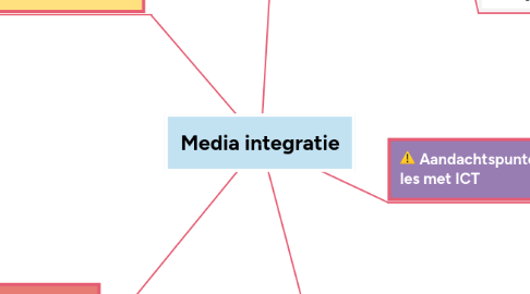 Mind Map: Media integratie