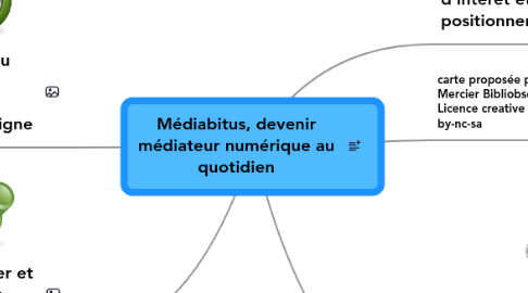 Mind Map: Médiabitus, devenir médiateur numérique au quotidien