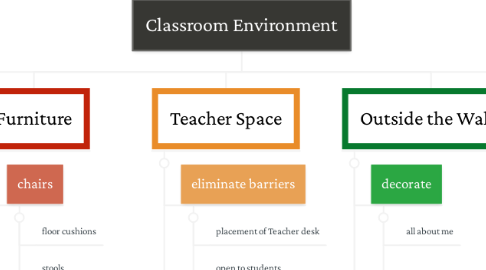 Mind Map: Classroom Environment