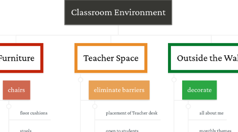 Mind Map: Classroom Environment