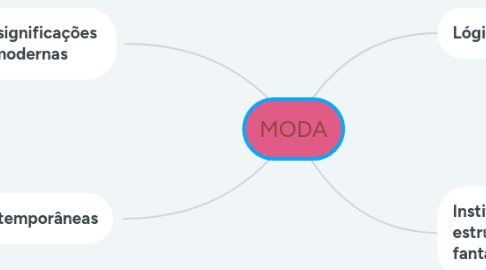 Mind Map: MODA