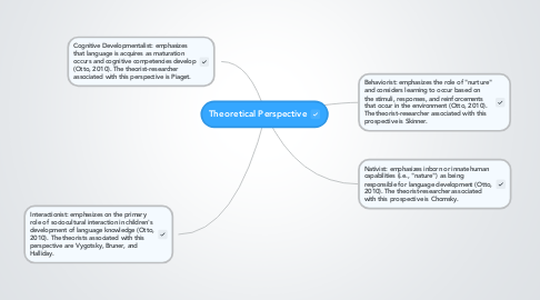 Mind Map: Theoretical Perspective