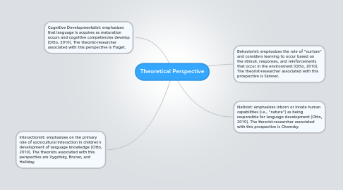 Mind Map: Theoretical Perspective
