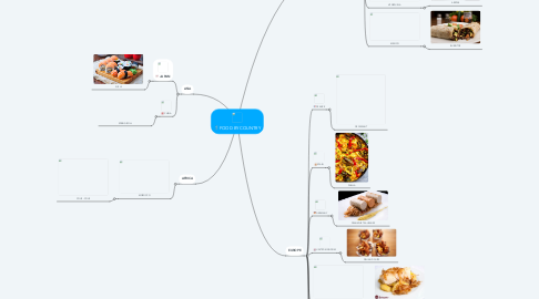 Mind Map: FOOD BY COUNTRY