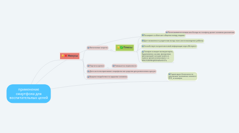 Mind Map: применение смартфона для воспитательных целей