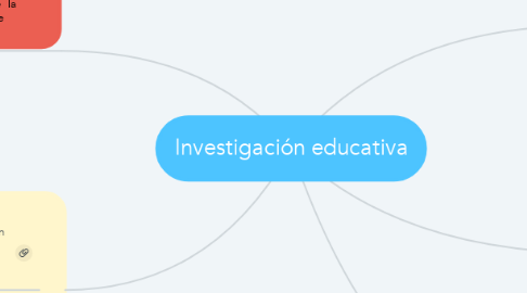 Mind Map: Investigación educativa