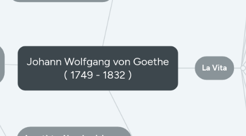 Mind Map: Johann Wolfgang von Goethe ( 1749 - 1832 )