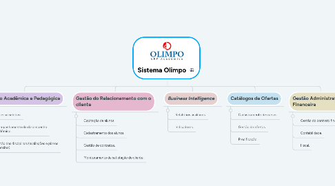 Mind Map: Sistema Olimpo