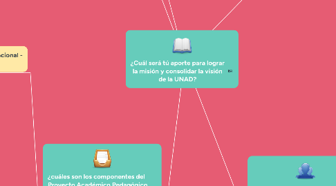 Mind Map: ¿Cuál será tú aporte para lograr la misión y consolidar la visión de la UNAD?