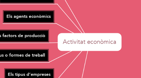 Mind Map: Activitat econòmica