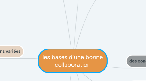 Mind Map: les bases d'une bonne collaboration