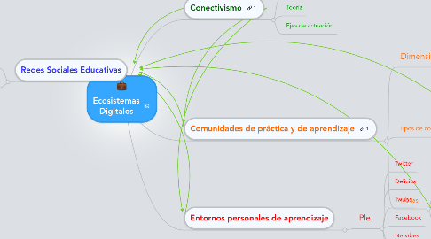 Mind Map: Ecosistemas Digitales