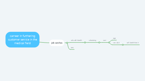 Mind Map: carreer in furthering customer service in the medical field