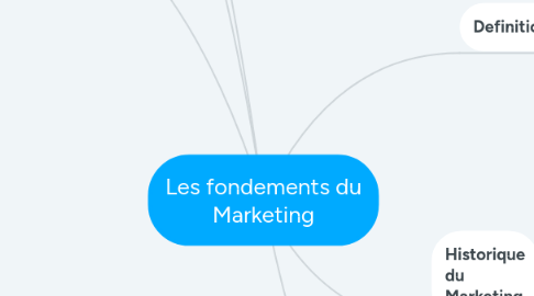 Mind Map: Les fondements du Marketing