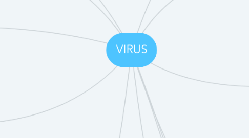 Mind Map: VIRUS