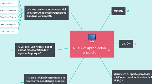 Mind Map: RETO 2: Apropiación unadista