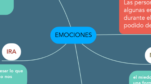 Mind Map: EMOCIONES