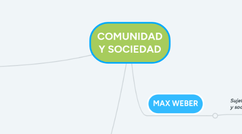 Mind Map: COMUNIDAD Y SOCIEDAD