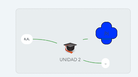 Mind Map: UNIDAD 2