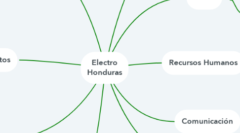 Mind Map: Electro Honduras