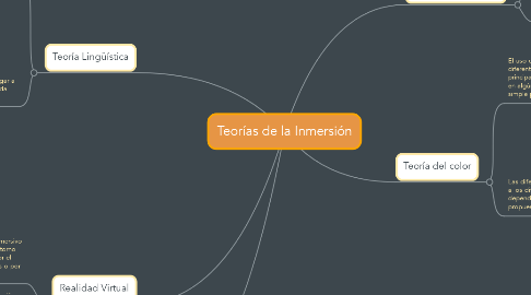 Mind Map: Teorías de la Inmersión