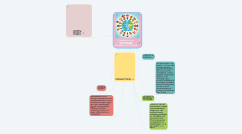 Mind Map: CONCEPTOS DE  COMUNIDAD SOCIEDAD Y CULTURA.
