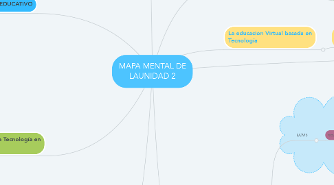 Mind Map: MAPA MENTAL DE LAUNIDAD 2