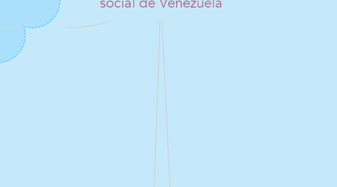 Mind Map: Evolución Económica y social de Venezuela