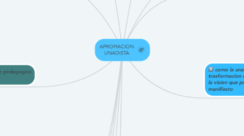 Mind Map: APROPIACION UNADISTA
