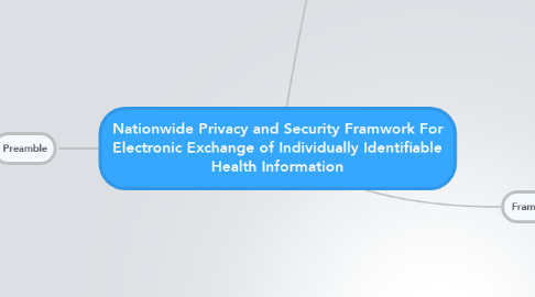 Mind Map: Nationwide Privacy and Security Framwork For Electronic Exchange of Individually Identifiable Health Information