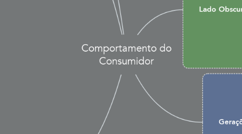 Mind Map: Comportamento do Consumidor