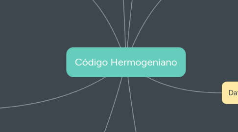 Mind Map: Código Hermogeniano