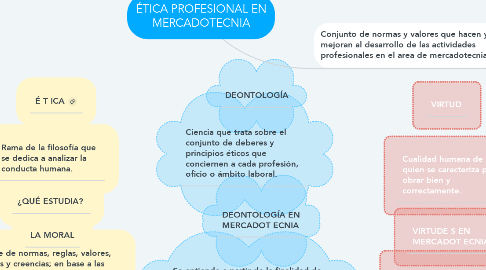 Mind Map: ÉTICA PROFESIONAL EN MERCADOTECNIA