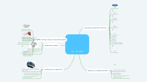 Mind Map: ISO / TS 16949