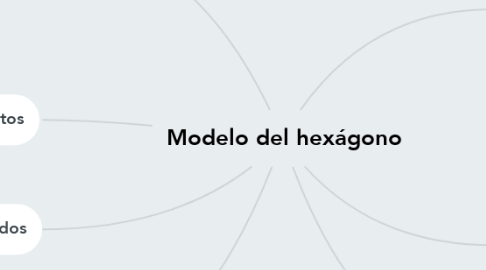 Mind Map: Modelo del hexágono