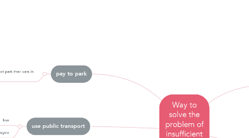 Mind Map: Way to solve the problem of insufficient parking on campus