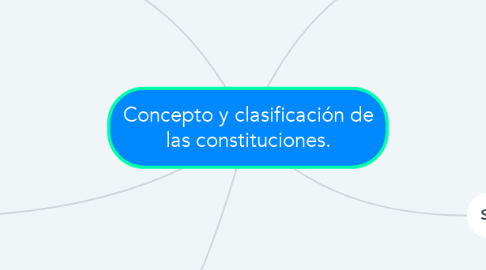 Mind Map: Concepto y clasificación de las constituciones.