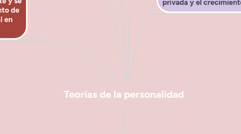 Mind Map: Teorías de la personalidad