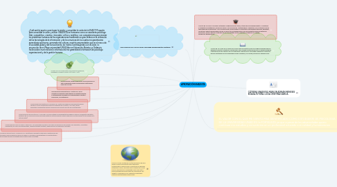 Mind Map: APROPIACIÓN UNADISTA