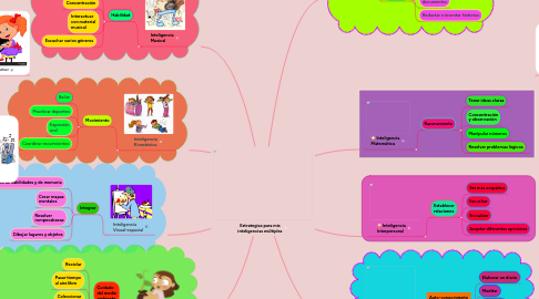 Mind Map: Estrategias para mis inteligencias múltiples