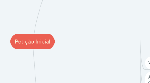 Mind Map: Petição Inicial