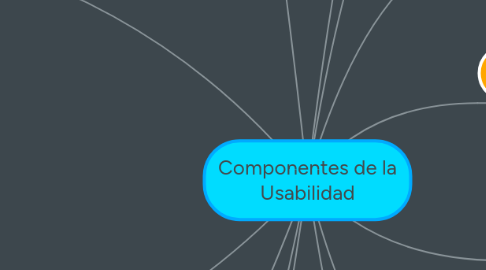 Mind Map: Componentes de la Usabilidad